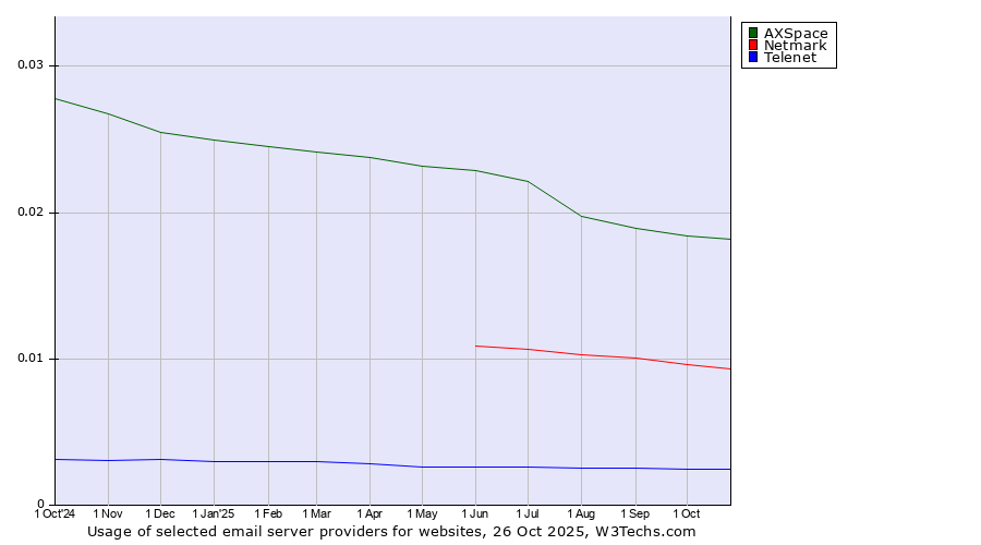Historical trends in the usage of AXSpace vs. Netmark vs. Telenet