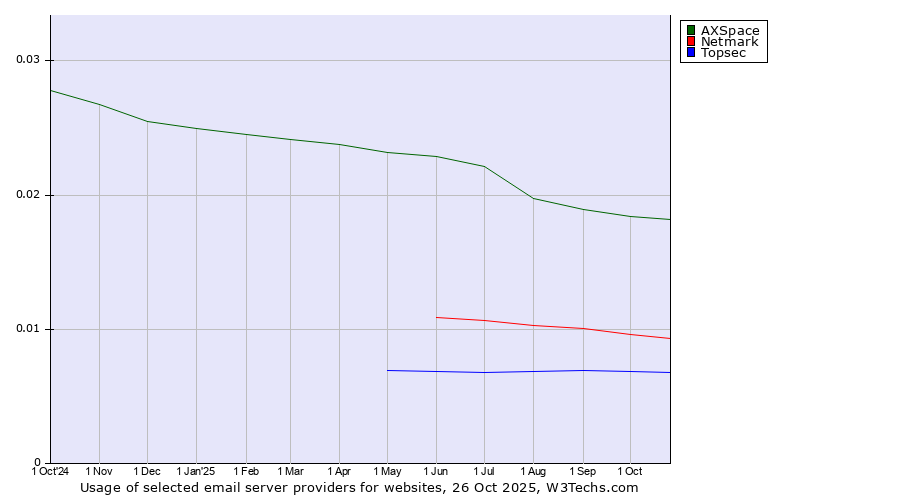 Historical trends in the usage of AXSpace vs. Netmark vs. Topsec