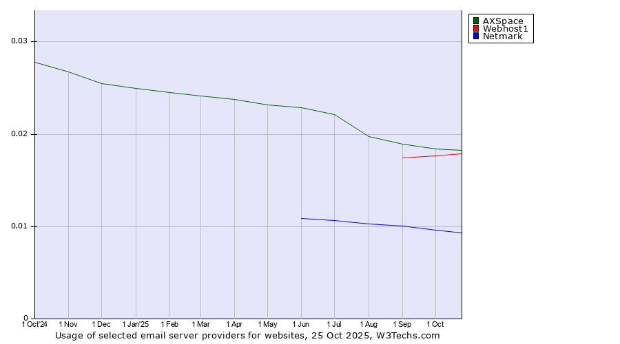 Historical trends in the usage of AXSpace vs. Webhost1 vs. Netmark