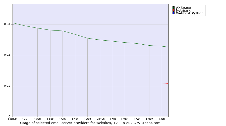 Historical trends in the usage of AXSpace vs. Netmark vs. Webhost Python