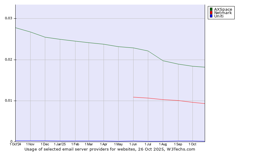 Historical trends in the usage of AXSpace vs. Netmark vs. Uniti