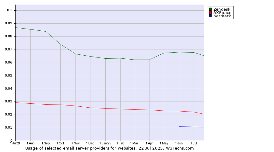 Historical trends in the usage of Zendesk vs. AXSpace vs. Netmark