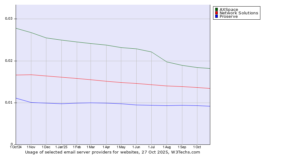 Historical trends in the usage of AXSpace vs. Network Solutions vs. Proserve