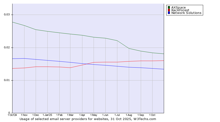 Historical trends in the usage of AXSpace vs. RackForest vs. Network Solutions