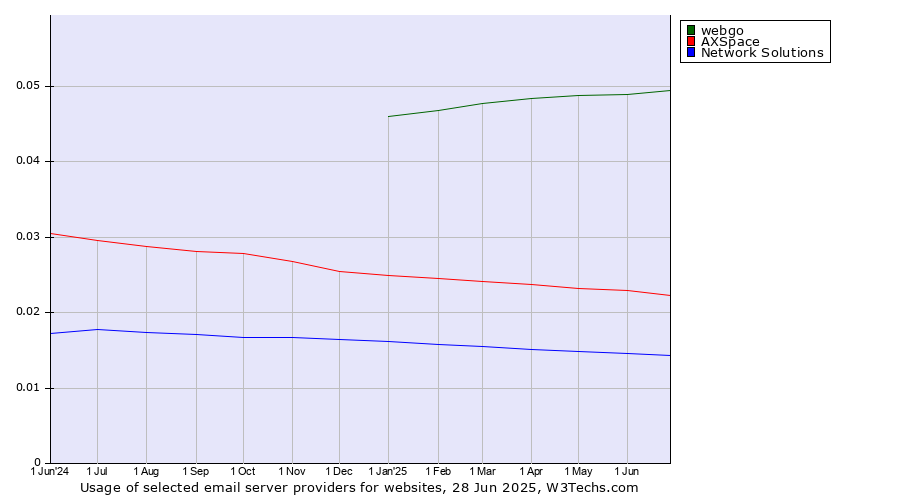 Historical trends in the usage of webgo vs. AXSpace vs. Network Solutions