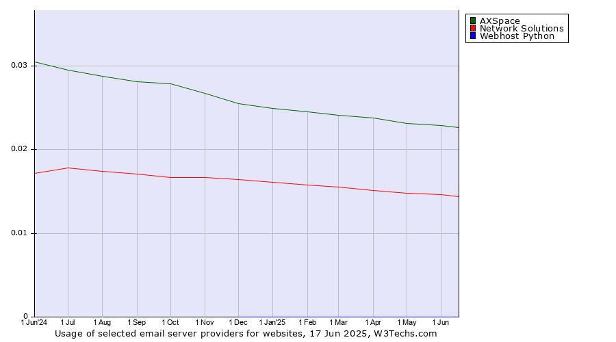 Historical trends in the usage of AXSpace vs. Network Solutions vs. Webhost Python