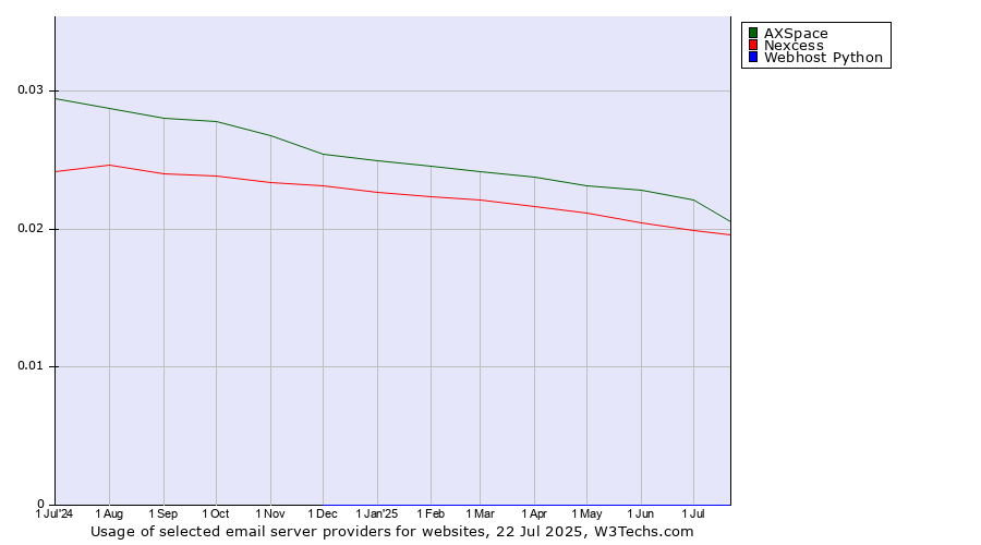 Historical trends in the usage of AXSpace vs. Nexcess vs. Webhost Python