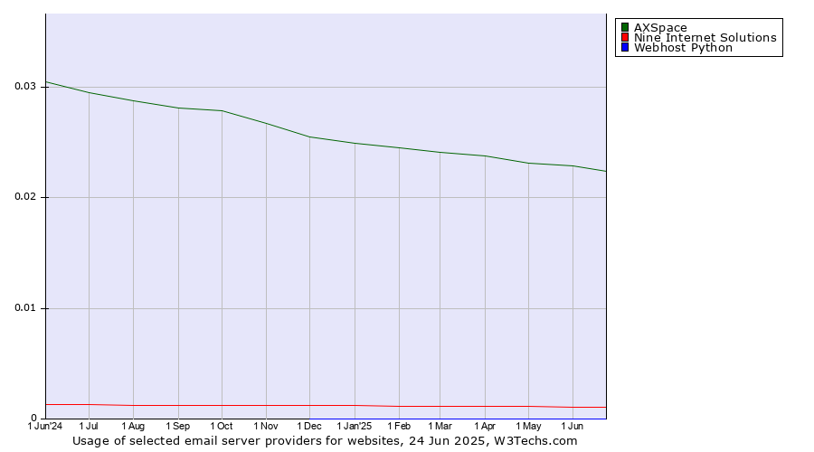 Historical trends in the usage of AXSpace vs. Nine Internet Solutions vs. Webhost Python