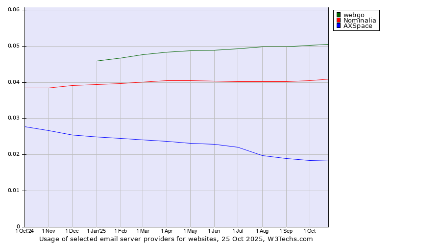 Historical trends in the usage of webgo vs. Nominalia vs. AXSpace