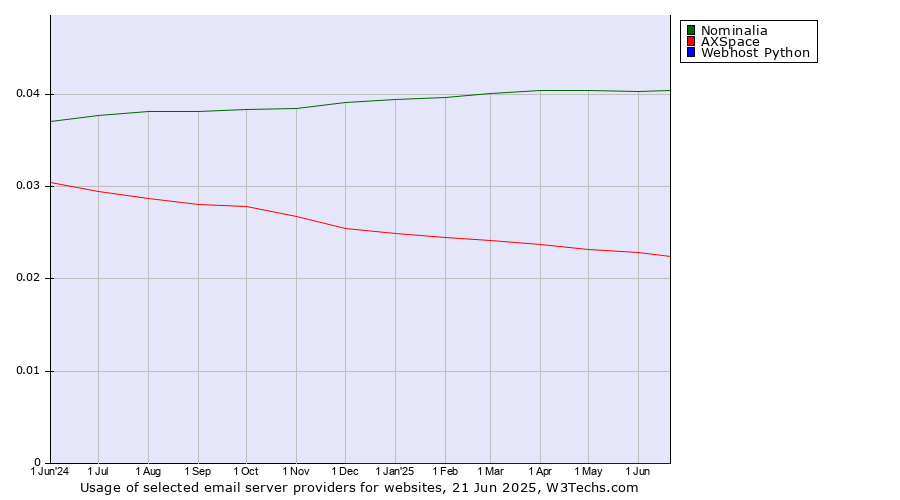 Historical trends in the usage of Nominalia vs. AXSpace vs. Webhost Python