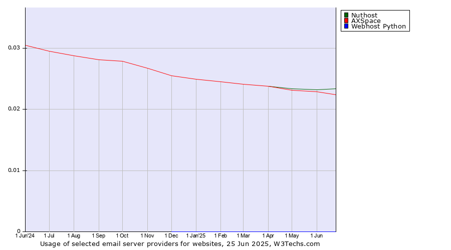 Historical trends in the usage of Nuthost vs. AXSpace vs. Webhost Python