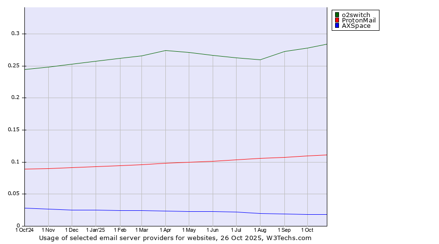 Historical trends in the usage of o2switch vs. ProtonMail vs. AXSpace