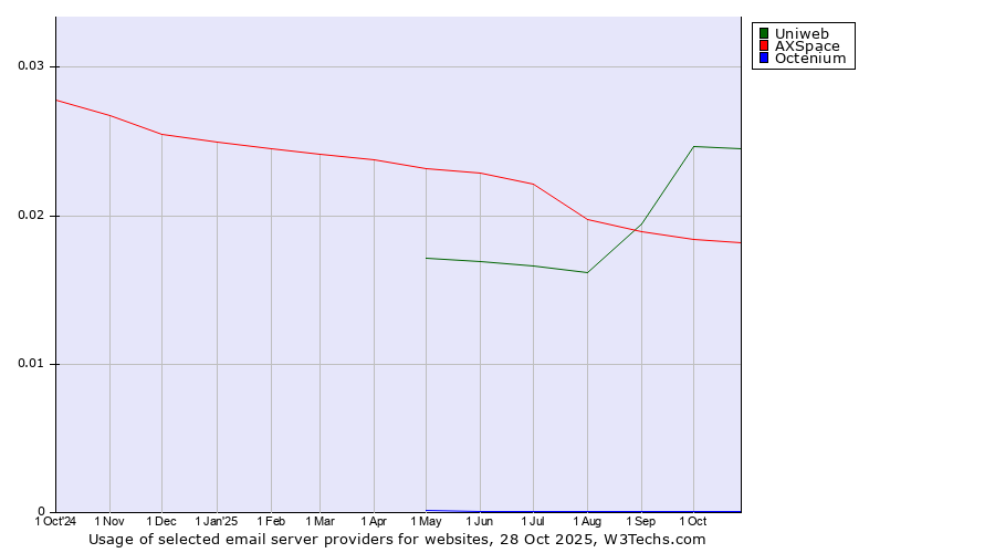 Historical trends in the usage of Uniweb vs. AXSpace vs. Octenium