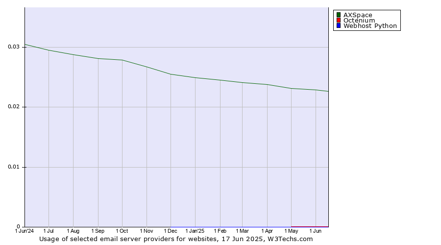 Historical trends in the usage of AXSpace vs. Octenium vs. Webhost Python