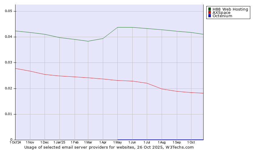 Historical trends in the usage of H88 Web Hosting vs. AXSpace vs. Octenium
