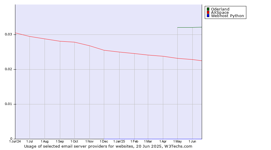 Historical trends in the usage of Oderland vs. AXSpace vs. Webhost Python