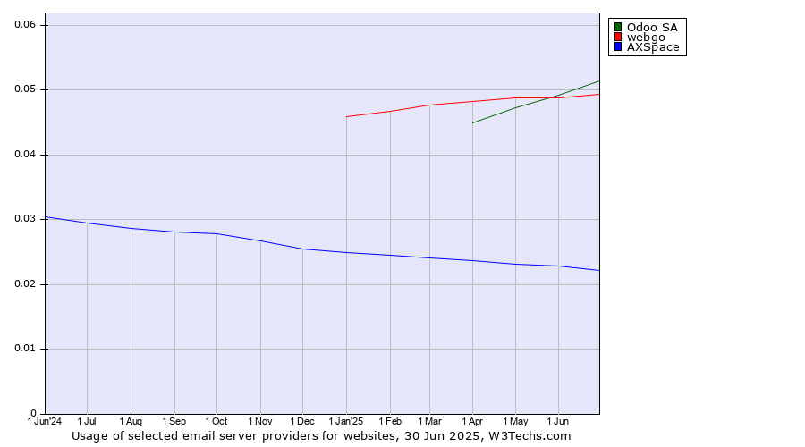 Historical trends in the usage of Odoo SA vs. webgo vs. AXSpace