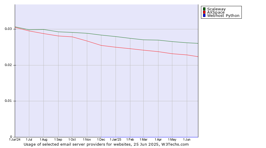 Historical trends in the usage of Scaleway vs. AXSpace vs. Webhost Python