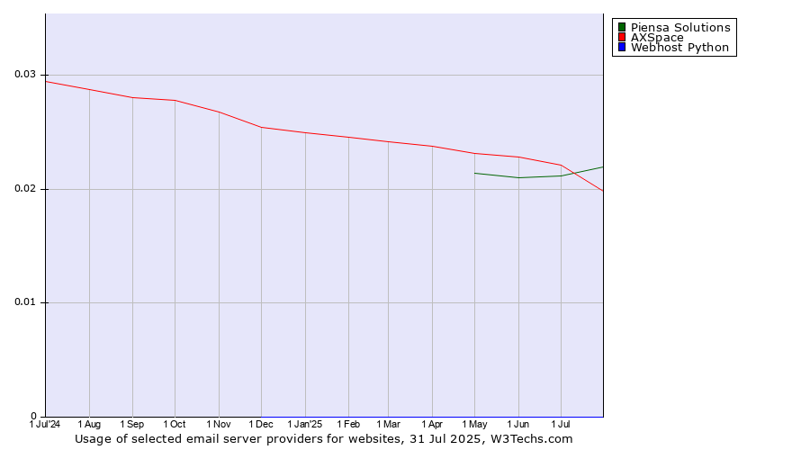 Historical trends in the usage of Piensa Solutions vs. AXSpace vs. Webhost Python