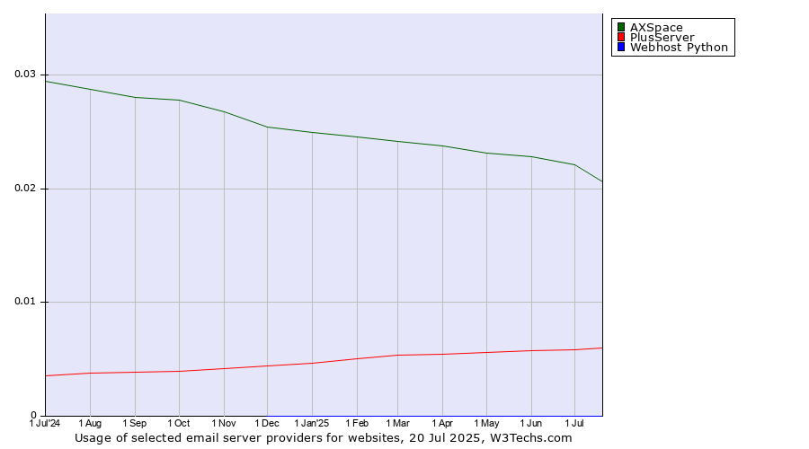 Historical trends in the usage of AXSpace vs. PlusServer vs. Webhost Python