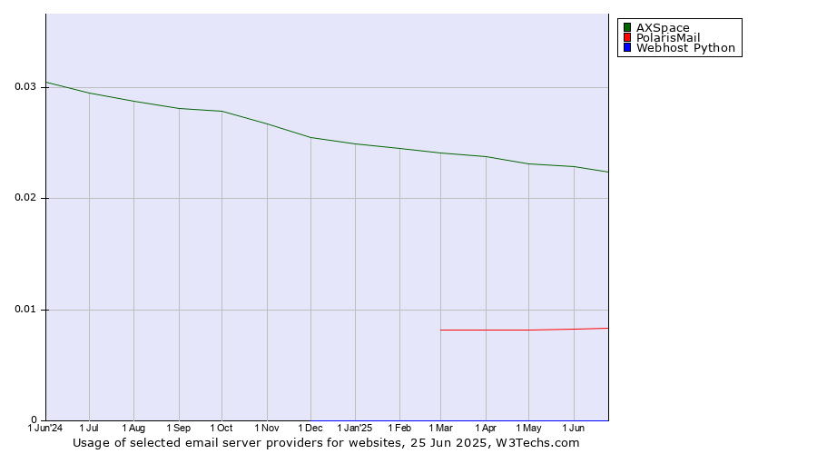 Historical trends in the usage of AXSpace vs. PolarisMail vs. Webhost Python