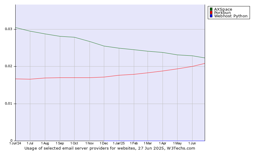 Historical trends in the usage of AXSpace vs. Porkbun vs. Webhost Python