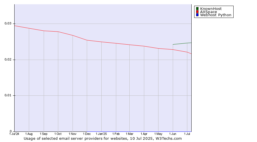 Historical trends in the usage of KnownHost vs. AXSpace vs. Webhost Python