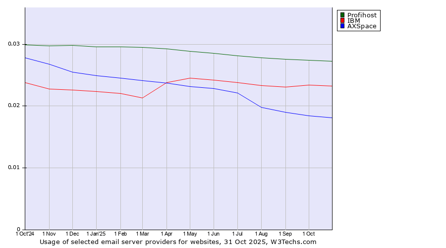 Historical trends in the usage of Profihost vs. IBM vs. AXSpace