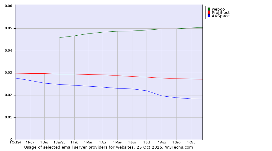 Historical trends in the usage of webgo vs. Profihost vs. AXSpace