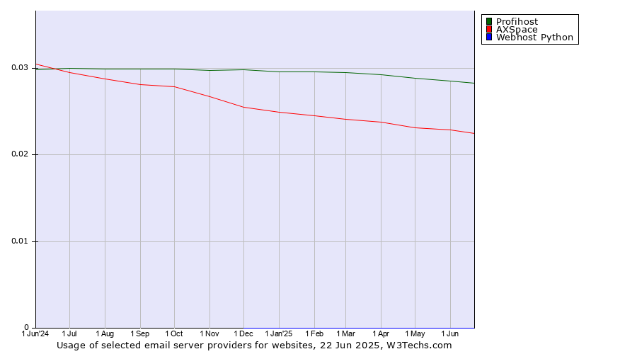 Historical trends in the usage of Profihost vs. AXSpace vs. Webhost Python