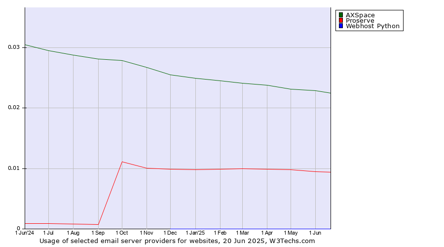 Historical trends in the usage of AXSpace vs. Proserve vs. Webhost Python
