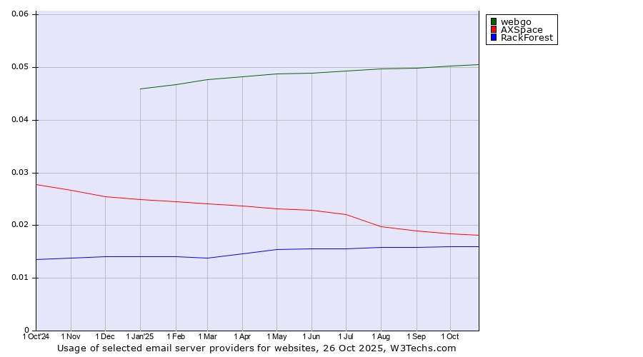 Historical trends in the usage of webgo vs. AXSpace vs. RackForest