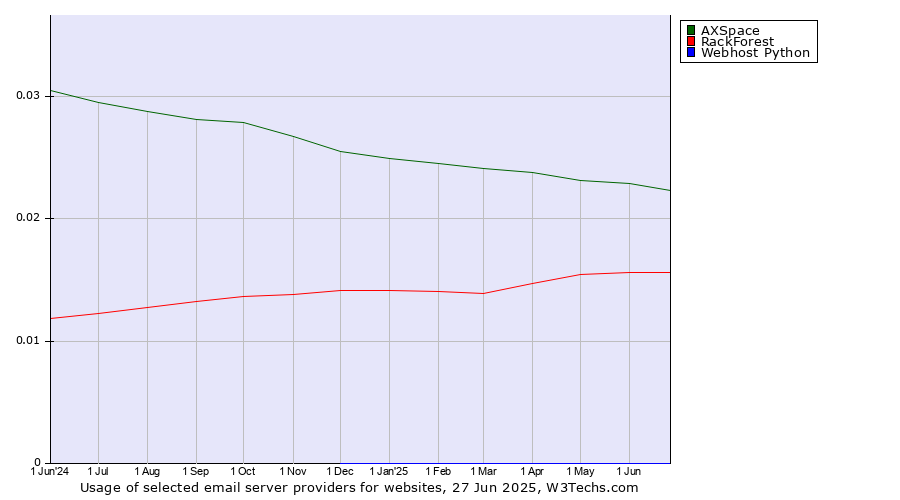 Historical trends in the usage of AXSpace vs. RackForest vs. Webhost Python