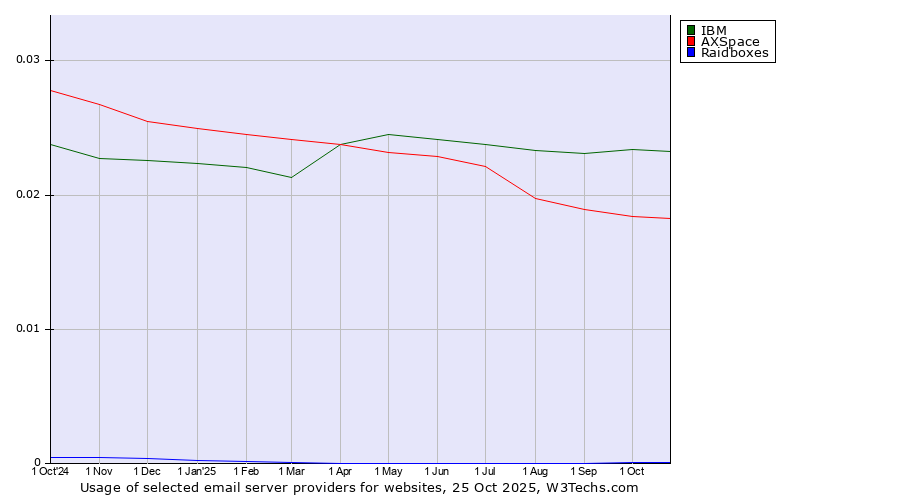 Historical trends in the usage of IBM vs. AXSpace vs. Raidboxes