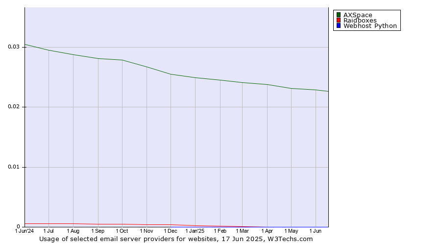 Historical trends in the usage of AXSpace vs. Raidboxes vs. Webhost Python
