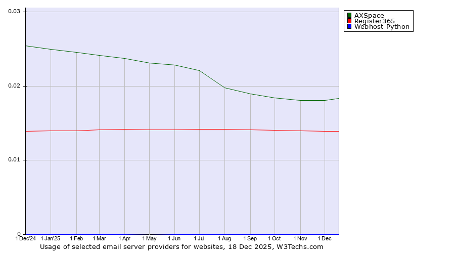 Historical trends in the usage of AXSpace vs. Register365 vs. Webhost Python