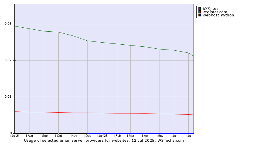Historical trends in the usage of AXSpace vs. Register.com vs. Webhost Python
