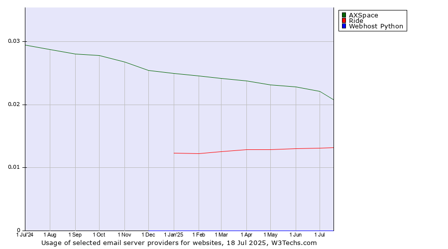 Historical trends in the usage of AXSpace vs. Ride vs. Webhost Python