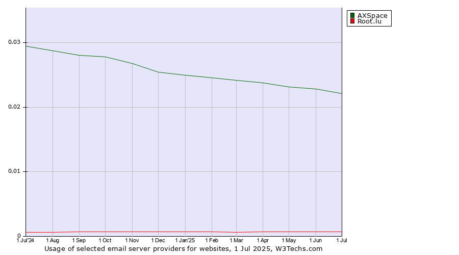 Historical trends in the usage of AXSpace vs. Root.lu