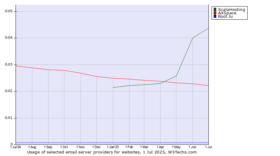 Historical trends in the usage of ScalaHosting vs. AXSpace vs. Root.lu