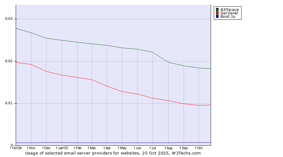 Historical trends in the usage of AXSpace vs. Serverel vs. Root.lu