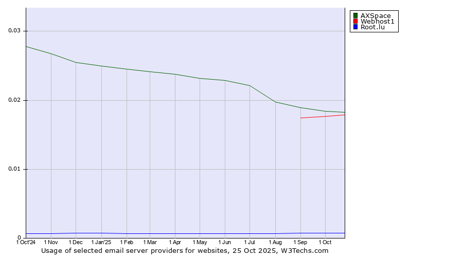 Historical trends in the usage of AXSpace vs. Webhost1 vs. Root.lu