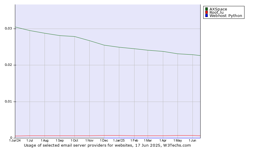 Historical trends in the usage of AXSpace vs. Root.lu vs. Webhost Python