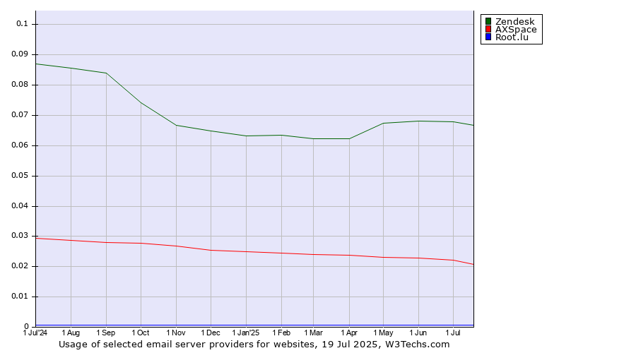 Historical trends in the usage of Zendesk vs. AXSpace vs. Root.lu