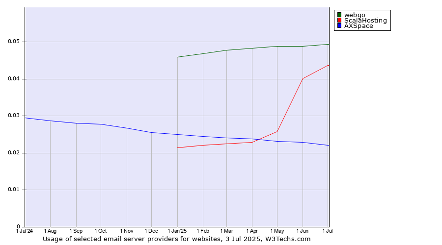 Historical trends in the usage of webgo vs. ScalaHosting vs. AXSpace