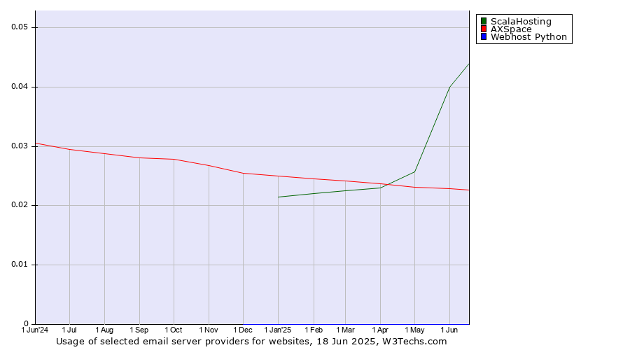 Historical trends in the usage of ScalaHosting vs. AXSpace vs. Webhost Python