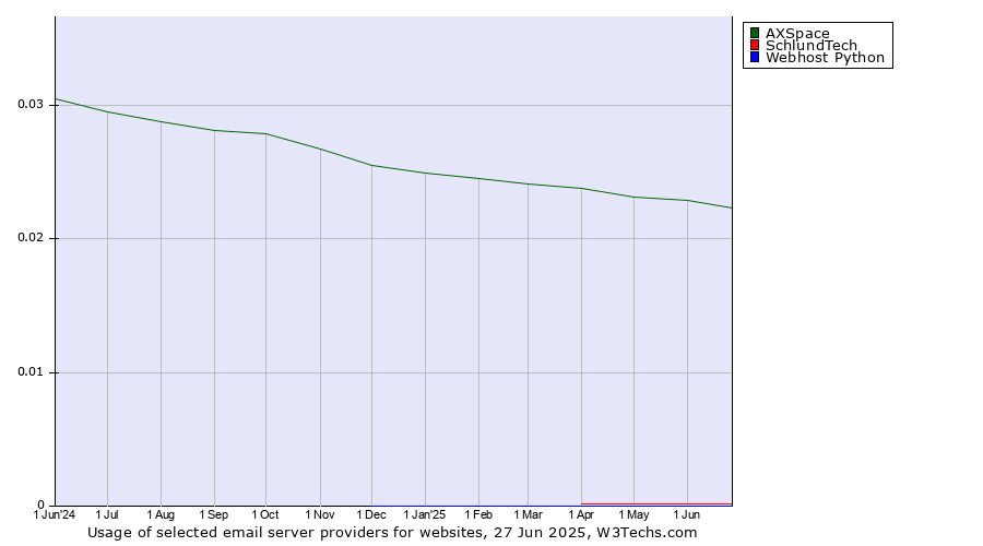 Historical trends in the usage of AXSpace vs. SchlundTech vs. Webhost Python