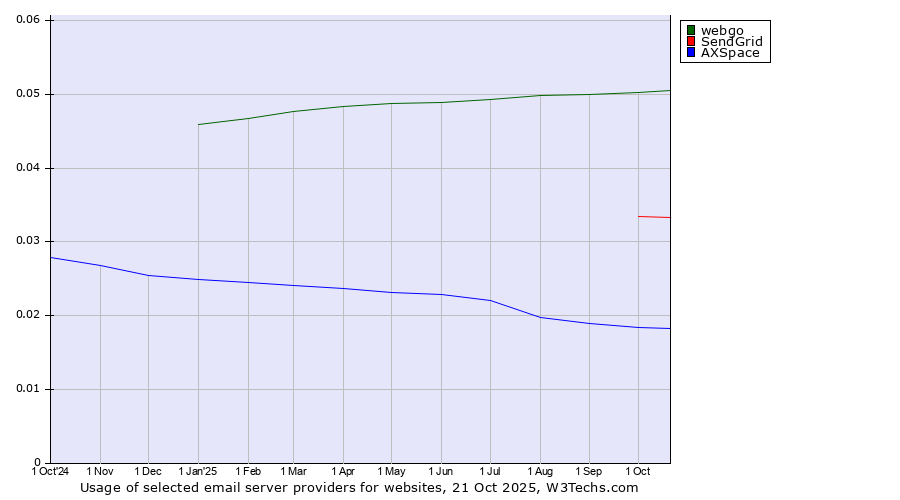 Historical trends in the usage of webgo vs. SendGrid vs. AXSpace