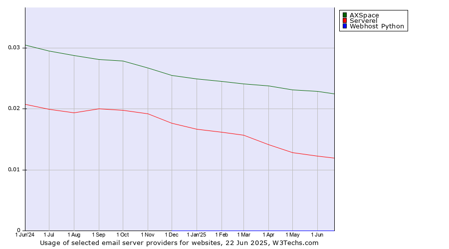 Historical trends in the usage of AXSpace vs. Serverel vs. Webhost Python