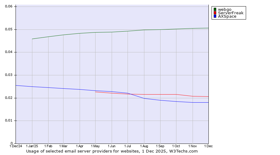 Historical trends in the usage of webgo vs. ServerFreak vs. AXSpace